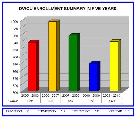 DWCU SUMMARY ENROLLMENT DATA FOR FIVE YEARS